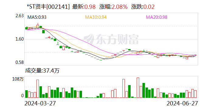 *ST贤丰：拟斥资3000万至6000万元回购股份 第1张