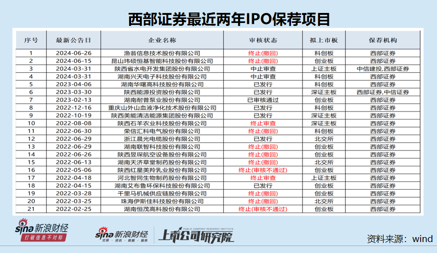 西部证券近两年IPO项目保荐失败率高达62% 两个C类投行相加后仍是C类？|投行透析 第1张