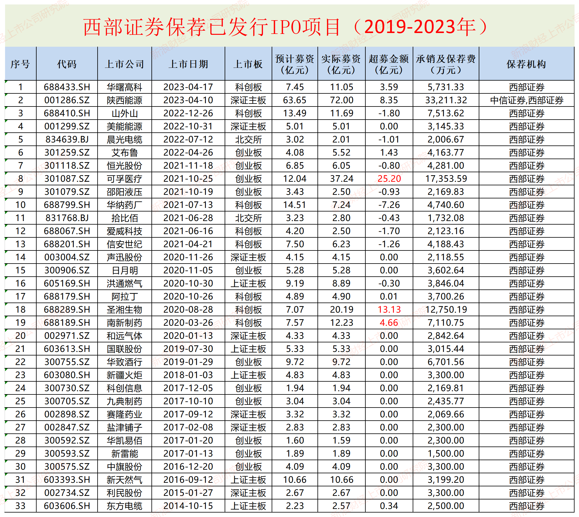 西部证券近两年IPO项目保荐失败率高达62% 两个C类投行相加后仍是C类？|投行透析 第3张