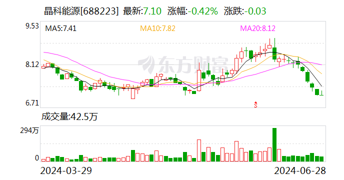 晶科能源预计7月份整体开工率维持在行业较高水平 第1张