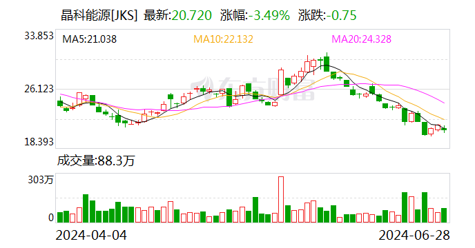 晶科能源预计7月份整体开工率维持在行业较高水平 第2张