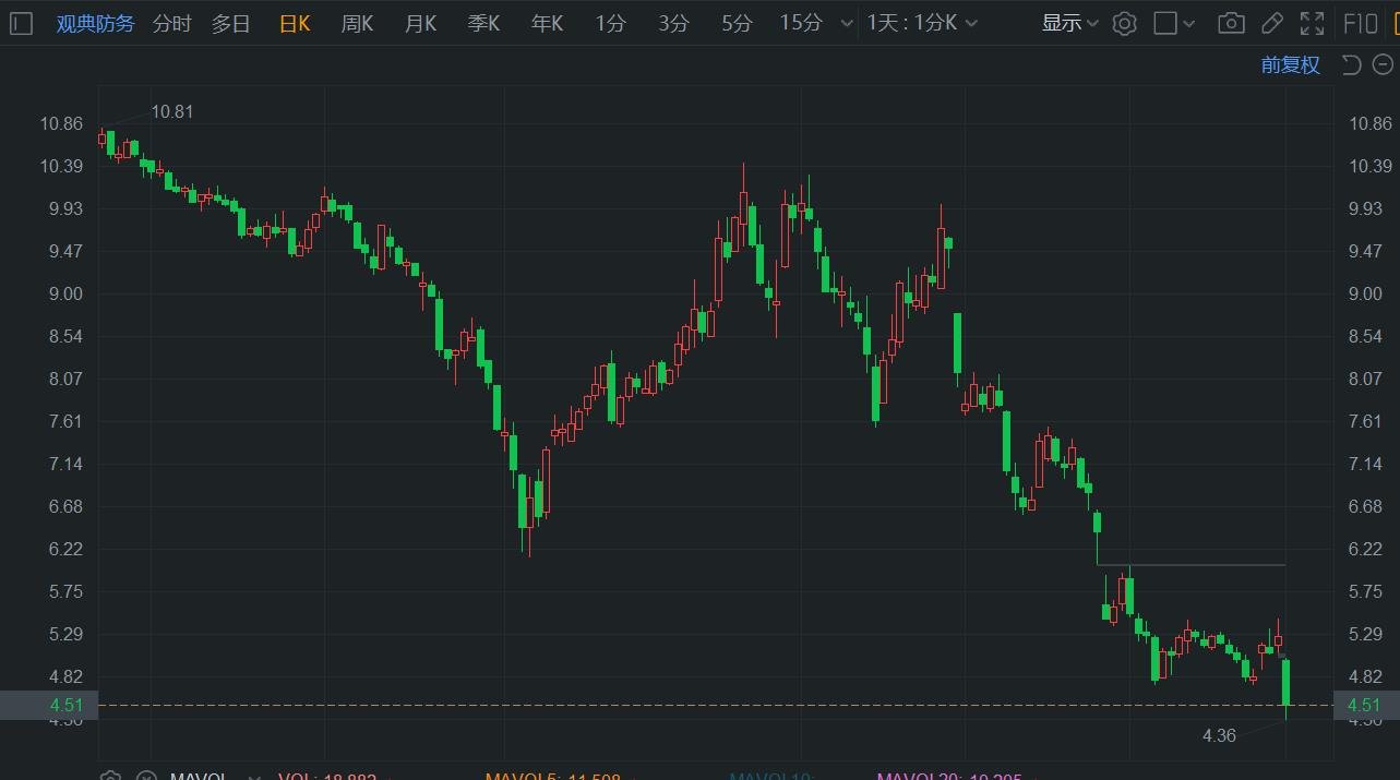 A股异动丨警告风险，观典防务大跌超14%再创新低