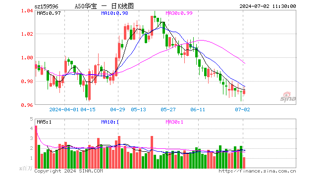 茅台酒价格全线回升，贵州茅台劲涨3%！龙头宽基A50ETF华宝（159596）拉升翻红，近10日大举吸金2.54亿元 第1张