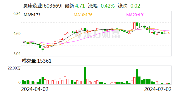 灵康药业：第二季度“灵康转债”转股352股 累计转股约780万股