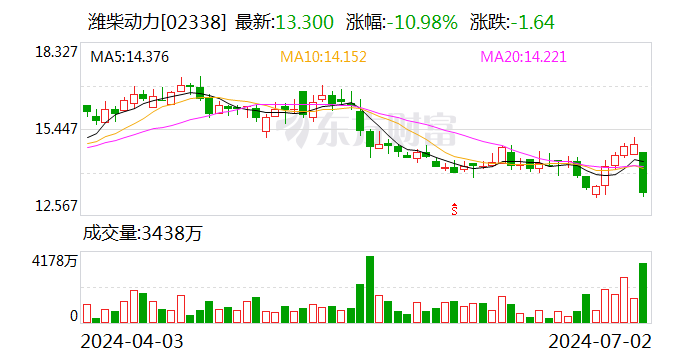 A股、H股价双双跳水 董事长即将卸任？潍柴动力：未接到相关消息 第1张