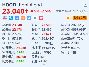 美股异动｜Robinhood涨超2.5% 或考虑在美国和欧洲推出加密货币期货 第1张