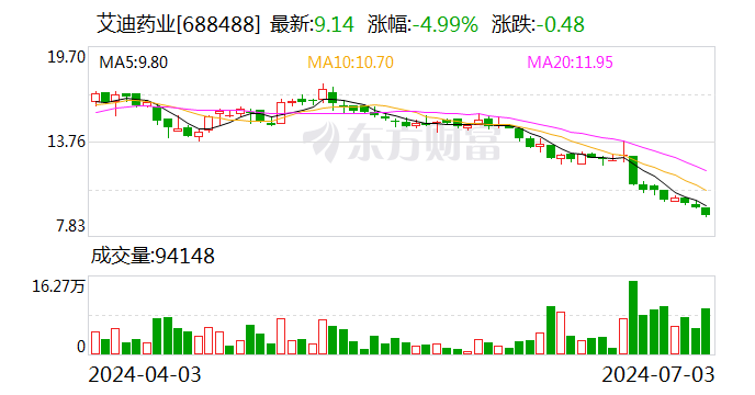 艾迪药业：董事长及总裁拟合计增持500万元-1000万元公司股份