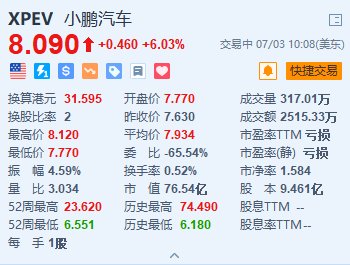 小鹏汽车涨超6% MONA M03全球首发亮相 第1张