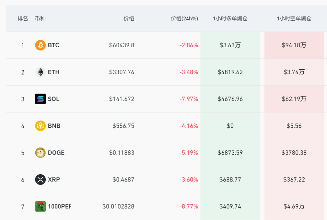 比特币跌至60000美元，带领虚拟货币全线崩跌！以太坊退守3300美元，发生了什么？ 第2张