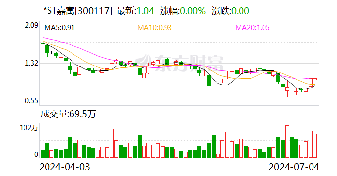 *ST嘉寓：再次延期至7月10日前回复年报问询函 第1张