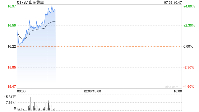 黄金股早盘普遍走高 山东黄金涨超4%灵宝黄金涨超3% 第1张