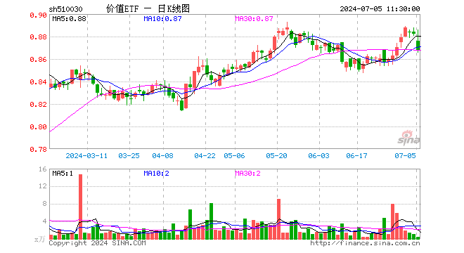 内外资集体热捧，高股息究竟有什么魅力？大盘震荡之际，价值ETF（510030）防御属性凸显！ 第1张