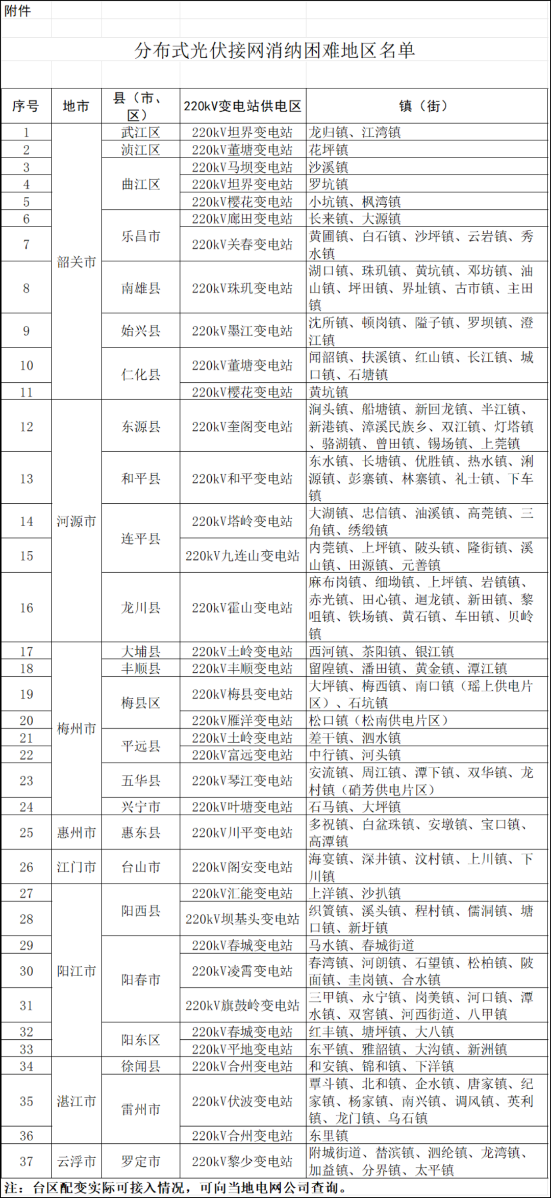 八个省份超370个县，分布式光伏接入受限！ 第3张