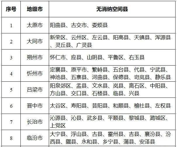 八个省份超370个县，分布式光伏接入受限！ 第4张