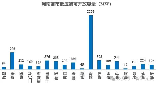 八个省份超370个县，分布式光伏接入受限！ 第5张