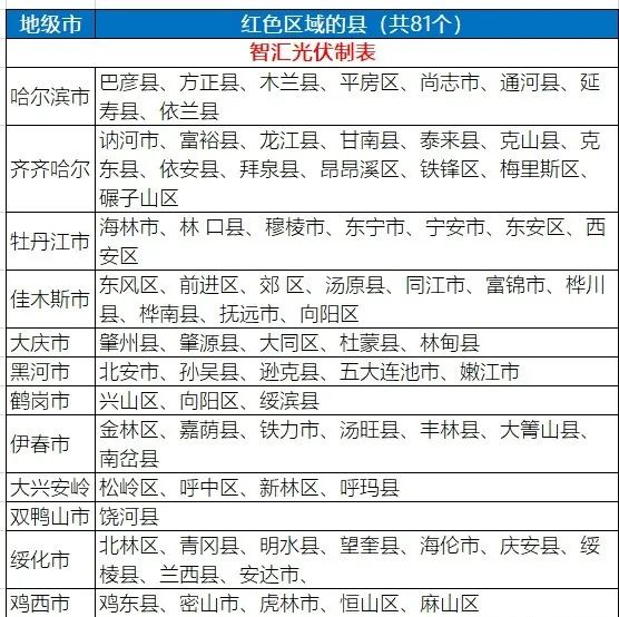 八个省份超370个县，分布式光伏接入受限！ 第9张