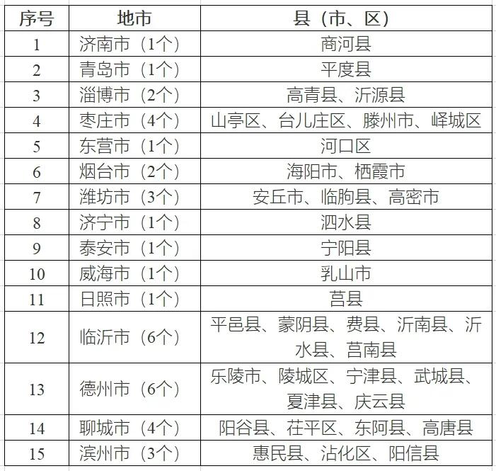 八个省份超370个县，分布式光伏接入受限！ 第10张