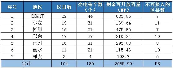 八个省份超370个县，分布式光伏接入受限！ 第14张