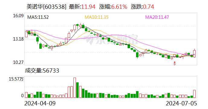 美诺华：可转债转股价格调整为25.84元/股