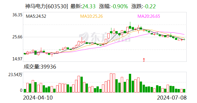 神马电力：预计2024年上半年净利同比增长158.66%-182.26% 第1张