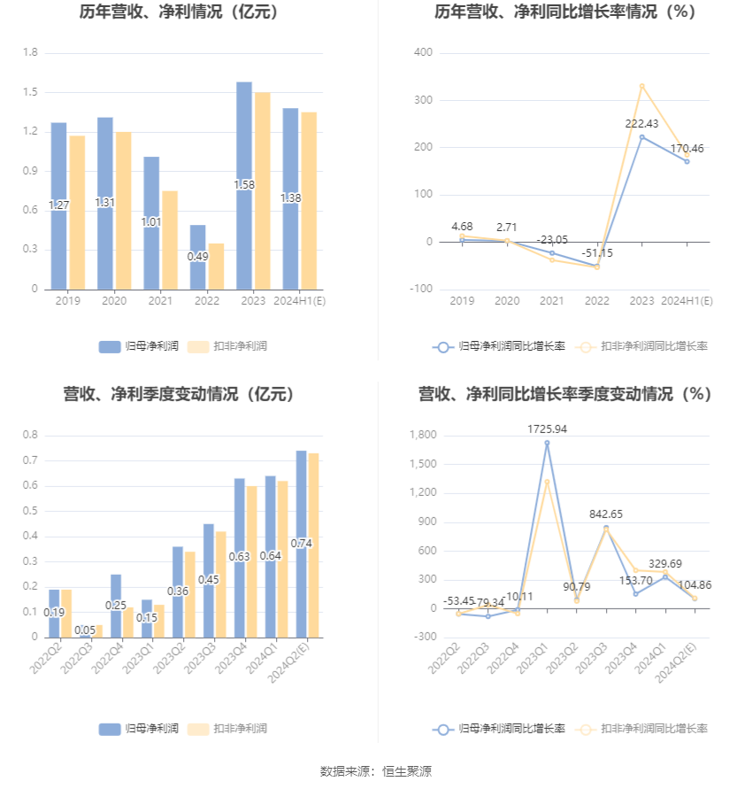 神马电力：预计2024年上半年净利同比增长158.66%-182.26% 第6张