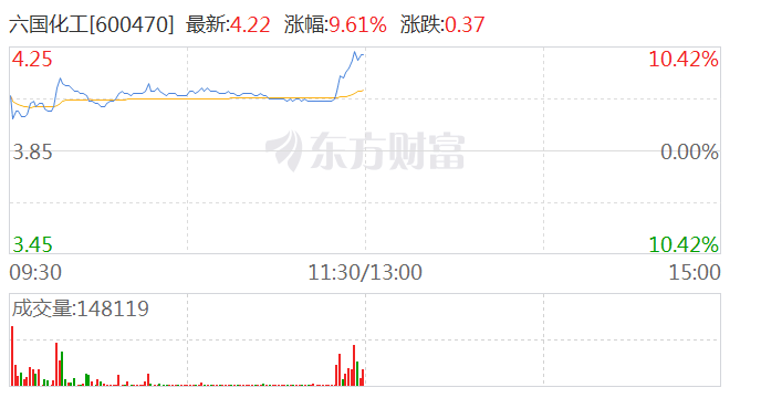 磷肥及磷化工板块走强 六国化工涨超8% 第1张