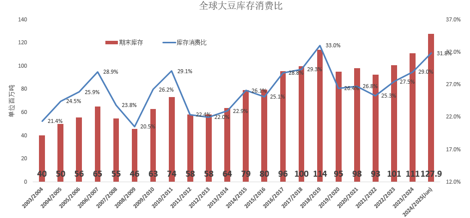 国投安信期货：豆粕跟随海外市场 承压下行 第3张