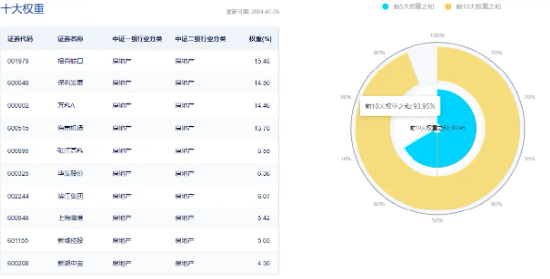 安徽出台购房新政！楼市迎暖风，地产ETF（159707）强势上涨近2%！滨江集团、新城控股、万科A涨幅居前 第3张