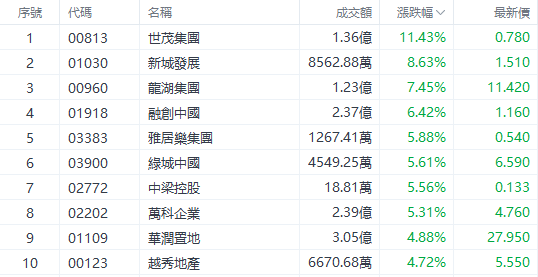 沸腾！港股内房股集体“暴走”，机构：静待基本面拐点