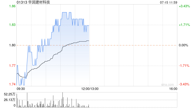 中金：维持华润建材科技“跑赢行业”评级 目标价升至2.5港元 第1张