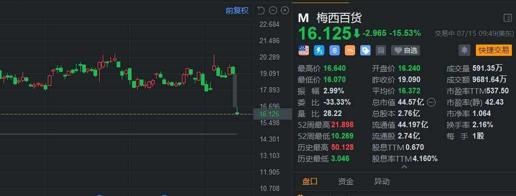 梅西百货大跌超15% 终止与Arkhouse和Brigade的谈判 第1张