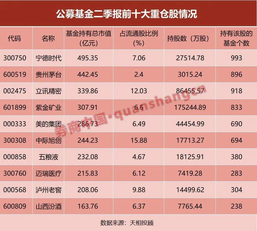 最新！公募前十大重仓股出炉！"宁王"反超茅台 第1张