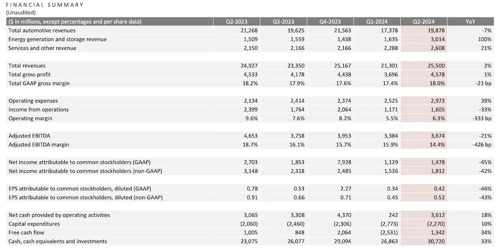 特斯拉大跌近13%！Q2净利润同比下降45%，马斯克狂“画饼”：Robotaxi10月发布，FSD有望年底入华 第2张