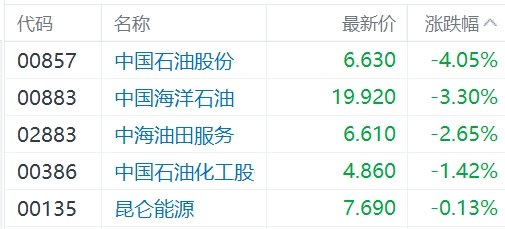 港股异动丨油价持续回调，“三桶油”齐挫，中石油跌4%