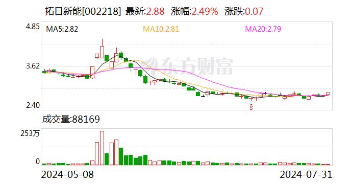 拓日新能：公司在中东地区暂时以销售光伏产品为主，暂未开展具体光伏项目 第1张