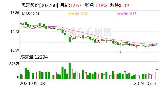 凤形股份：累计回购公司股份1650300股 第1张