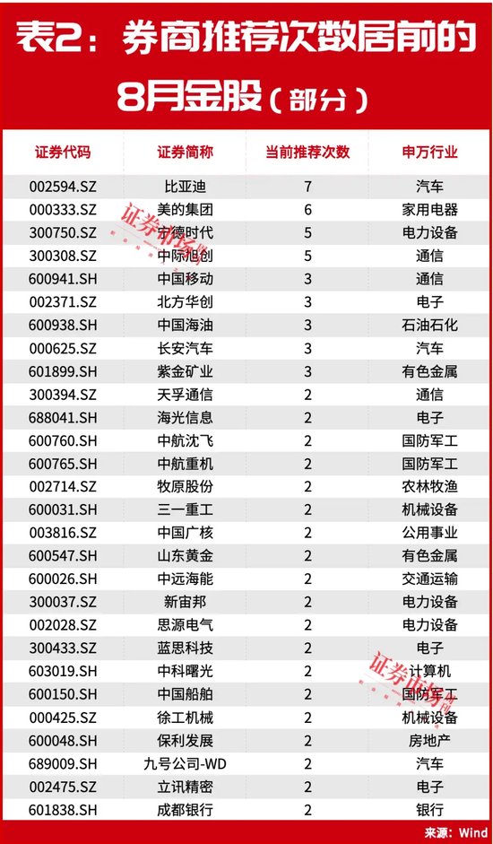 历史大数据告诉你！8月有这些机会，月度金股名单同步曝光！ 第5张