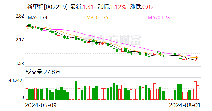 新里程(002219)：为维护公司市值及股东权益 公司拟回购部分股份并减资注销 第1张