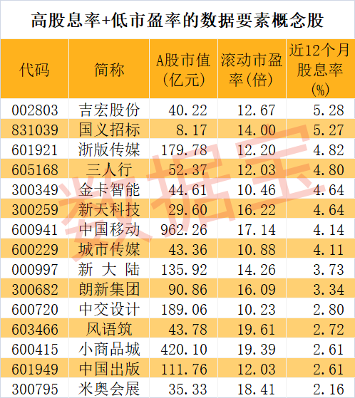 河南出手，数据要素有新动作，高股息+低市盈率概念股仅15只 第2张