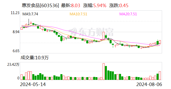 惠发食品：8月27日召开2024年第一次临时股东大会