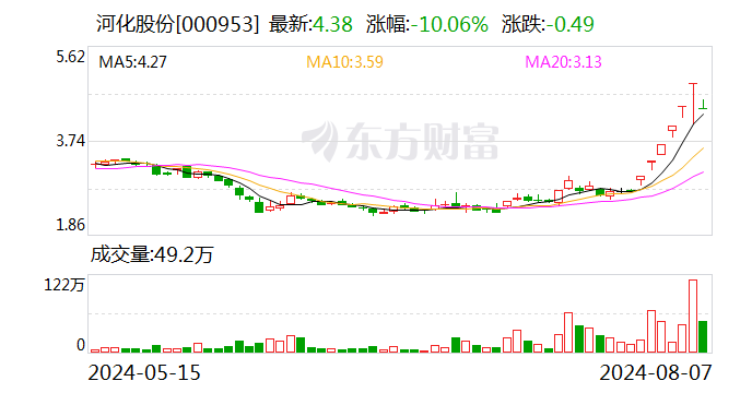 龙虎榜 | 河化股份今日跌停 知名游资作手新一卖出650.08万元 第1张