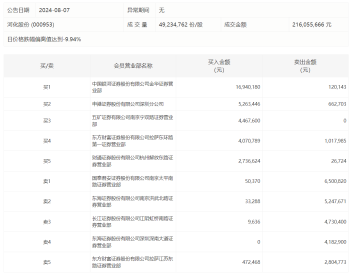 龙虎榜 | 河化股份今日跌停 知名游资作手新一卖出650.08万元 第2张