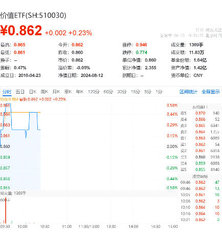 高股息又行了，价值ETF（510030）盘中上探0.58%！机构：高股息板块配置价值或仍突出 第2张