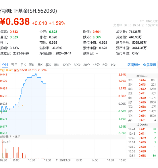 AI持续迭代，算力需求指数级增长！海光信息领涨超5%，信创ETF基金（562030）盘中上探2.39% 第2张