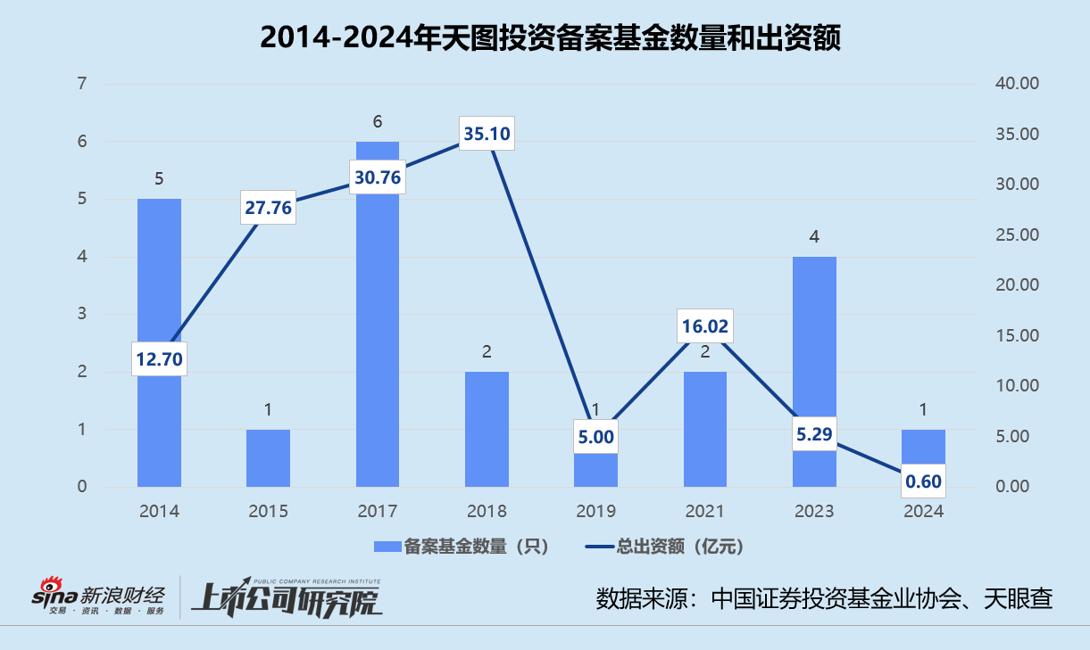 天图投资预亏逾7亿带崩股价：折价近七成减持奈雪、新基金遭LP撤资退股 不投消费改投医疗谋转型？ 第3张