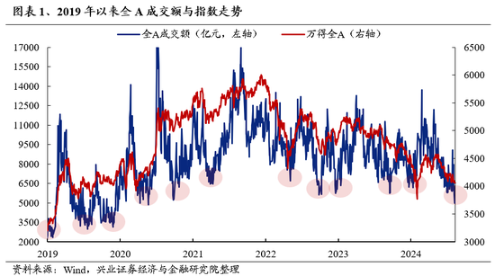 兴证策略：底部区域的一些积极信号 第1张