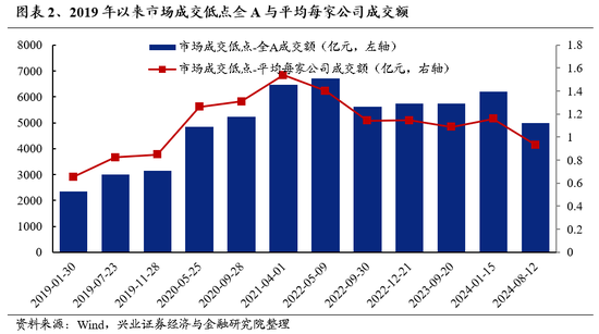 兴证策略：底部区域的一些积极信号 第2张