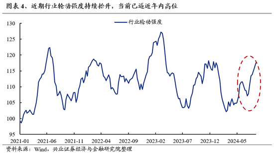 兴证策略：底部区域的一些积极信号 第4张