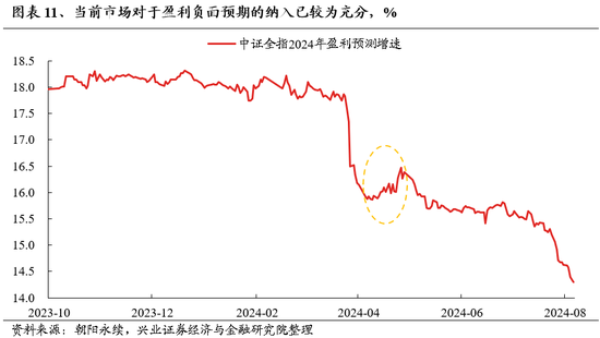 兴证策略：底部区域的一些积极信号 第11张