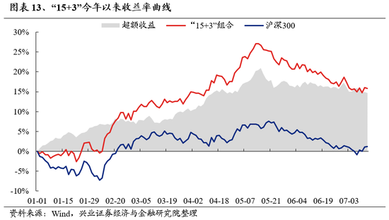 兴证策略：底部区域的一些积极信号 第14张